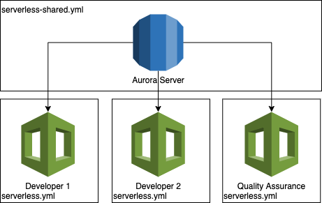 Chart showing a single Aurora used by multiple CloudFormation stacks